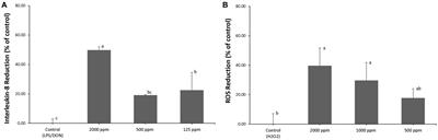 The in vitro and in vivo anti-inflammatory and anti-oxidative effects of an amino acid blend supplemented feed on pigs experimentally challenged with Salmonella Typhimurium